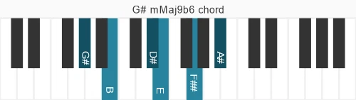 Piano voicing of chord G# mMaj9b6